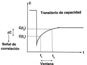 Figura 3.4: Esquema de transitorio de capacidad. E T max = kT ln   σ n v n N c (t 2 − t 1 ) ln  t 2 t 1   (3.17)