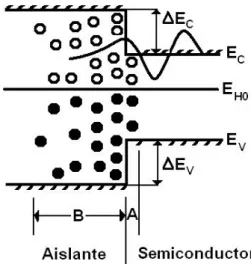 Figura 3.6: Distribución de los DIGS en la interfaz aislante-semiconductor.