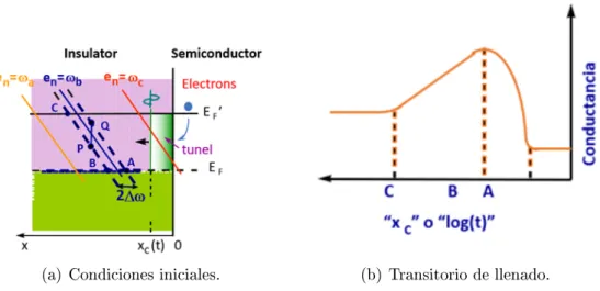 Figura 3.8: Diagrama de bandas de la interfaz de aislante-semiconductor mostrando la captura de electrones por estados continuos DIGS durante un transitorio de conductancia