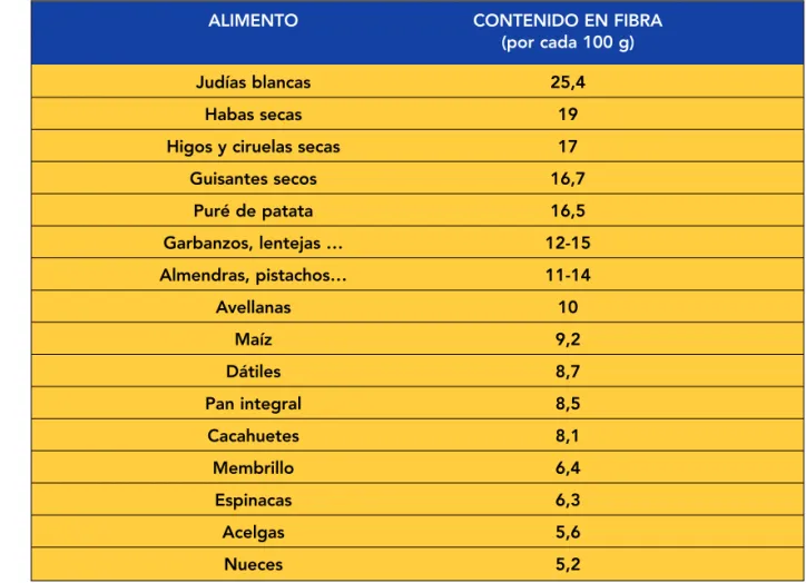 Figura 3.5. Tipos de fibras.