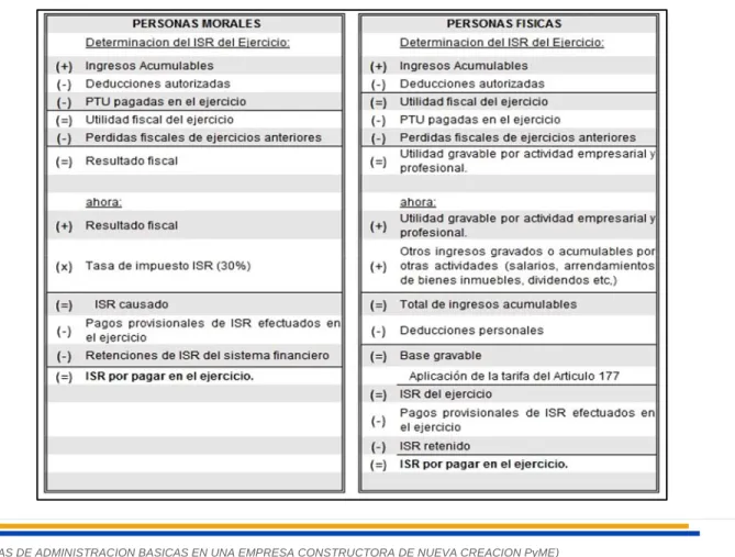 Tabla 4.- Forma de calcular el ISR a pagar: