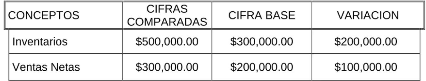 Tabla 1   Comparación de resultados de cuentas correspondientes a dos períodos.   