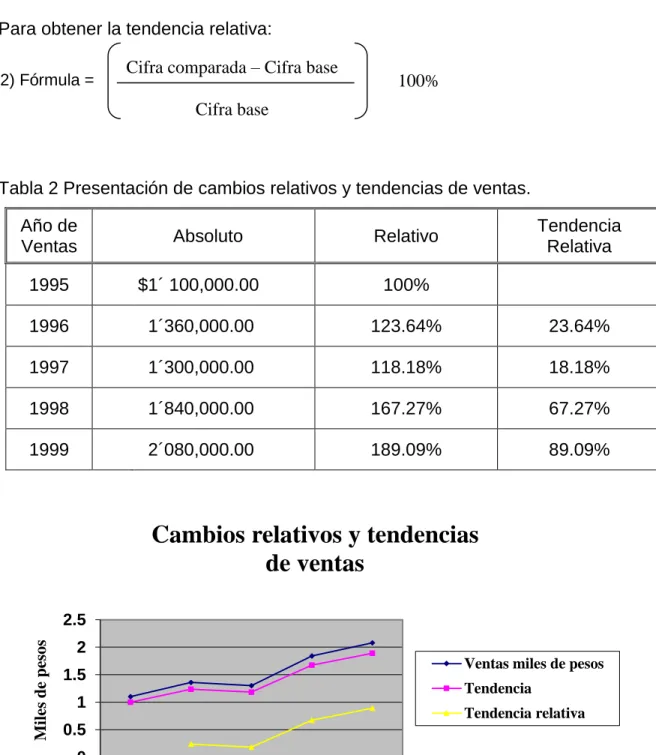 Tabla 2 Presentación de cambios relativos y tendencias de ventas. 