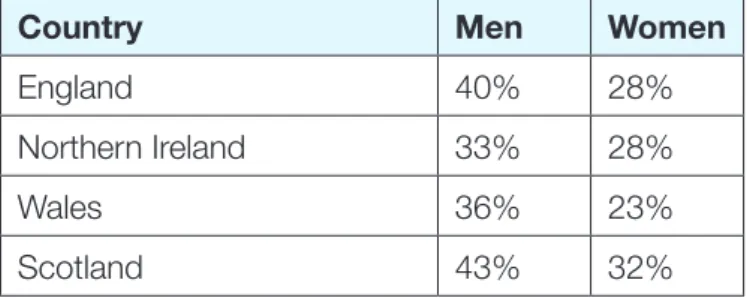 Table 2. The percentage of adults meeting  previous physical activity guidelines 