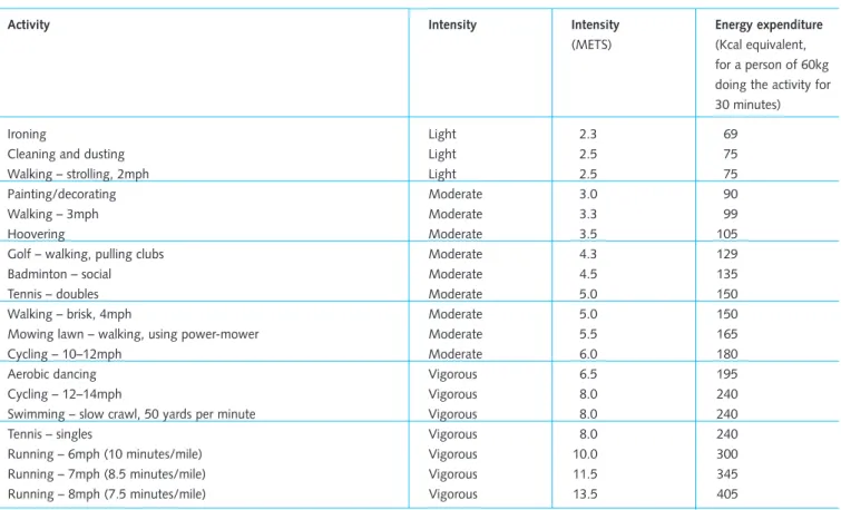 Table 4. Intensities and energy expenditure for common types of physical activity 