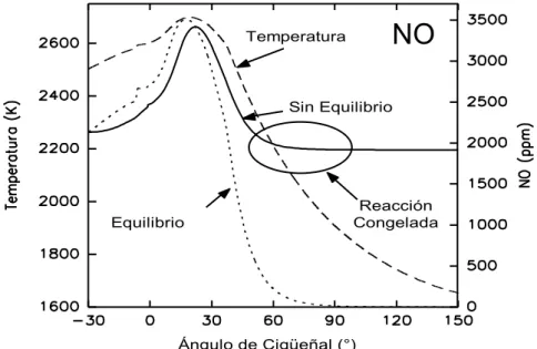 Figura 1.5: Emisión de Nox en función de la temperatura y del ángulo del cigüeñal. Fuente: Motores térmicos