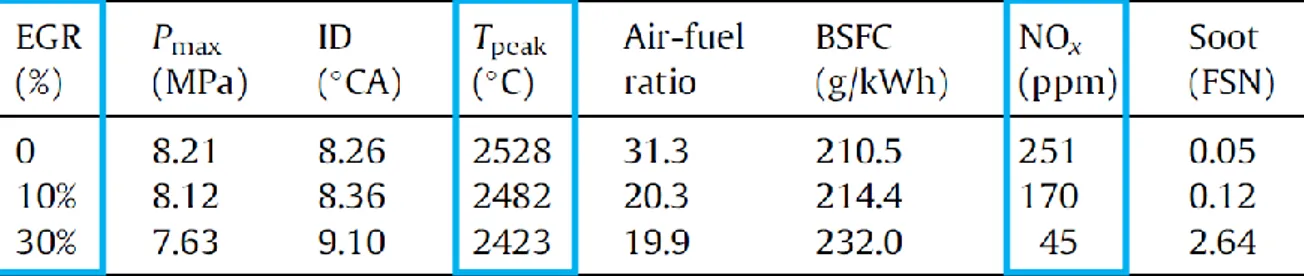 Tabla 3.3: Tabla variación parámetros con la modificación de TEGR. Fuente: Impact of exhaust gas recirculation (EGR) on  soot reactivity from a diesel engine operating at high load