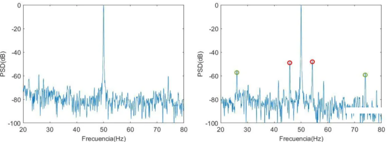 Figura 4. Espectrogramas resultantes de aplicar FFT a corrientes de IM1 y IM2. 
