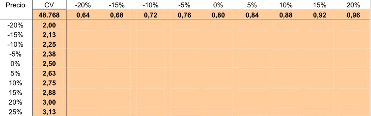 Tabla 3.49. Bases para el análisis de sensibilidad bidimensional del Proyecto A  Precio CV  -20% -15% -10% -5%  0%  5%  10%  15%  20%     48.768  0,64  0,68  0,72  0,76  0,80  0,84  0,88  0,92  0,96  -20%  2,00                             -15%  2,13       