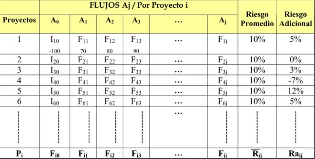 Tabla 3.42. Estimación de VAN con n Proyectos y n Flujos de Caja  FLUJOS Aj / Por Proyecto i 