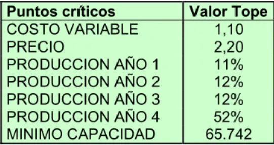 Tabla 3.45. Puntos críticos para el Proyecto A 