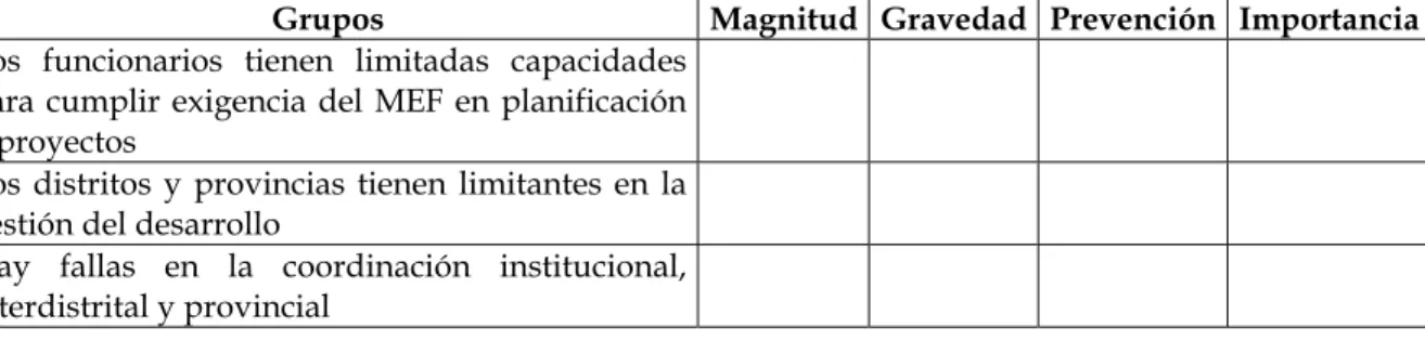 Tabla 4.2. Matriz de Evaluación de Problemas Proyecto: Gestión del Desarrollo  Provincial 