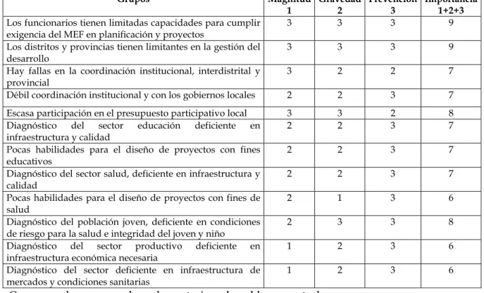 Tabla 4.3. Evaluación de Problemas Proyecto: Gestión del Desarrollo Provincial 