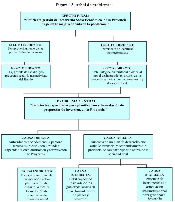Figura 4.5. Árbol de problemas 