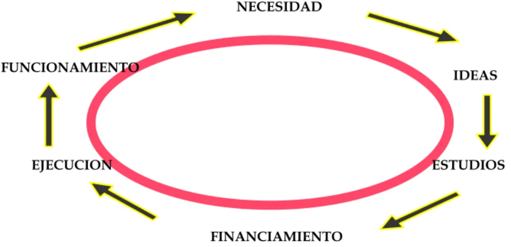 Figura 4.1. Ciclo de operación de un proyecto 