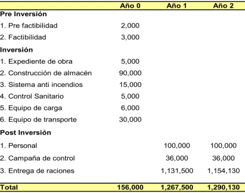 Tabla 5.3. Flujo de Costos Incrementales. Alternativa 1 