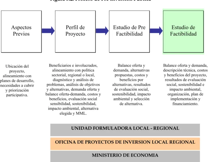 Figura 5.2. Proceso de Pre Inversión Pública 