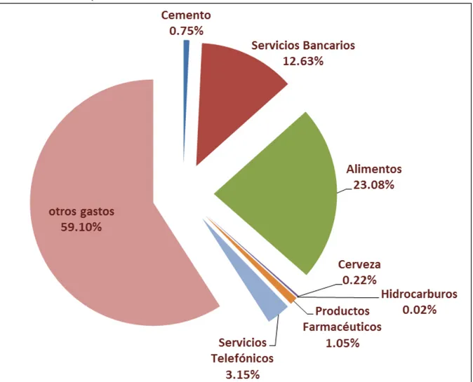 Gráfico  2.  Relación  de  los  mercados  seleccionados  y  el  consumo  total  de  la  población nicaragüense