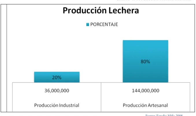 Gráfico 4. Producción lechera nacional 