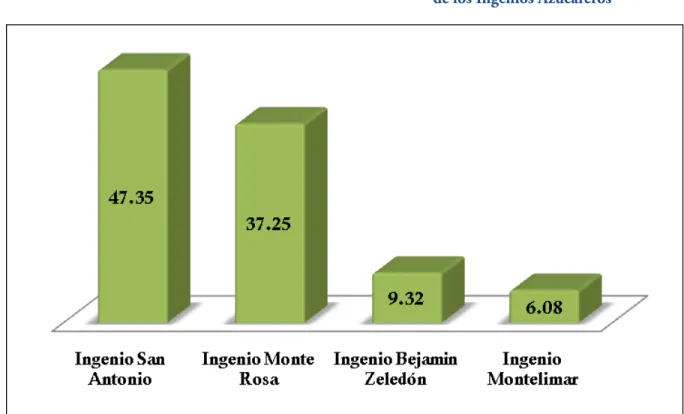 Gráfico 6. Participación de Mercado  de los Ingenios Azucareros