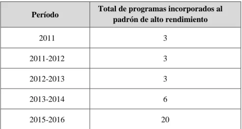 Tabla 6. Incorporación de programas educativos de la Universidad de Sonora en el padrón  de alto rendimiento del CENEVAL, 2010-2016