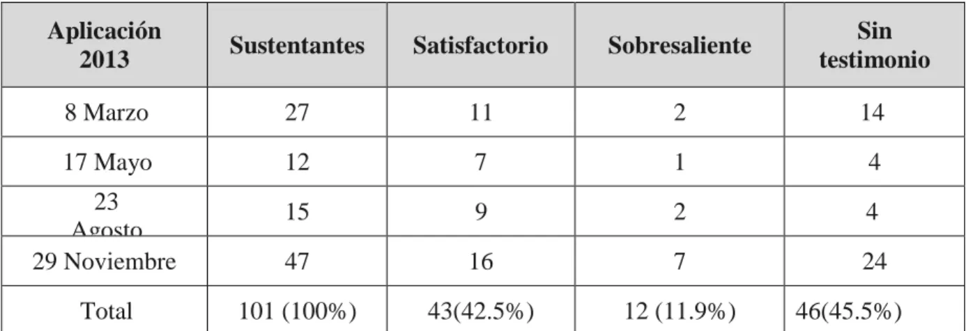 Tabla 8. Número de sustentantes y resultados del EGEL-COMUNICA en 2013. 