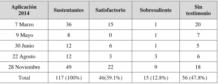 Tabla 9. Número de sustentantes y resultados del EGEL-COMUNICA en 2014  Aplicación 