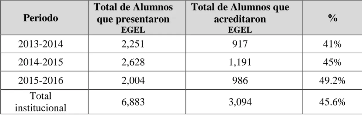 Tabla 2. Resultados del EGEL en la Universidad de Sonora, periodo 2014 - 2016. 