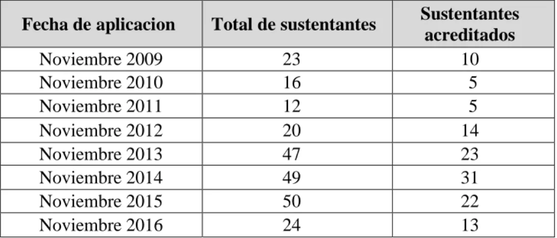 Tabla 3. Sustentantes y resultados del EGEL-COMUNICA, periodo 2009-2016. 