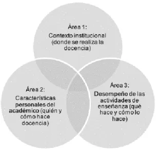 Figura 2. Dimensiones de la docencia 