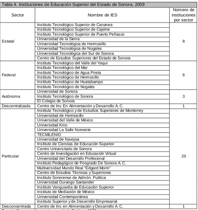Tabla 4.  Instituciones de Educación Superior del Estado  de Sonora, 2009  