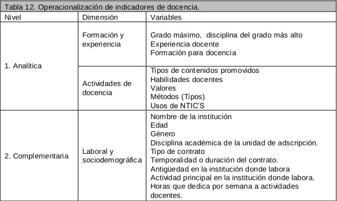 Tabla 12. Operacionalización de indicadores de docencia.  