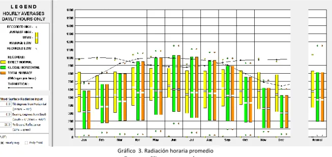 Gráfico  3. Radiación horaria promedio 