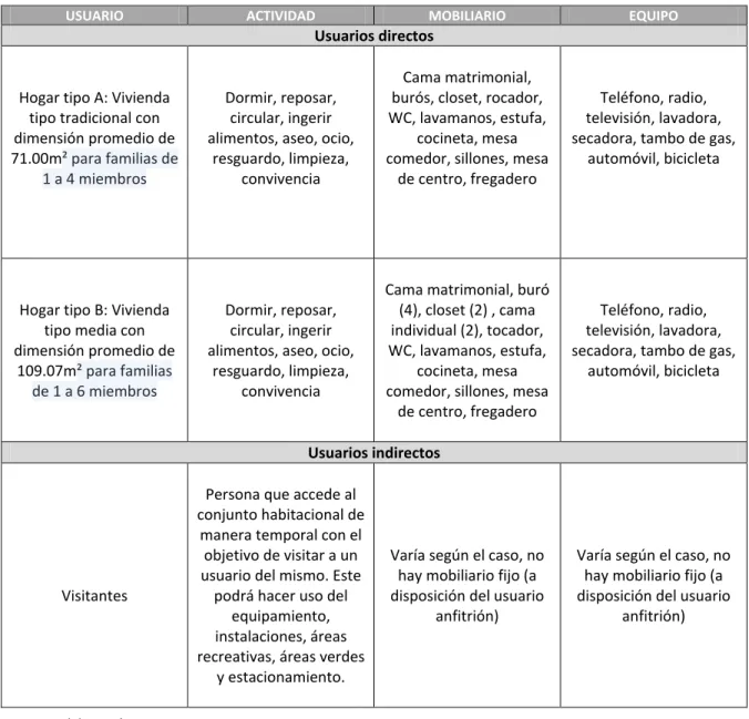 Tabla 2. Tipos de usuarios 