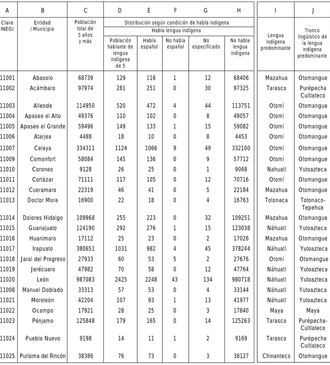 Cuadro 12.1. Población hablante de lengua indígena. El ejemplo Guanajuato