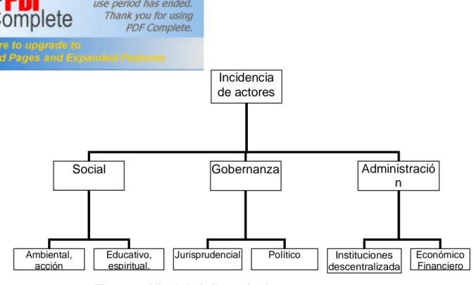 Figura 7. Nivel de influencia de actores por sector. 