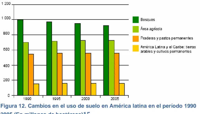 Figura 12. Cambios en el uso de suelo en América latina en el período 1990 –  2005 (En millones de hectáreas) 15 