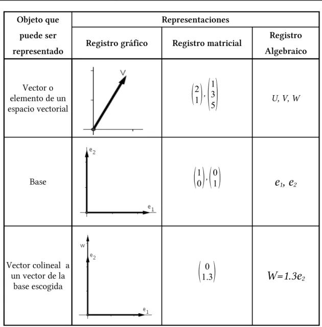 Tabla 2.1: Ejemplos de representaciones de objetos del Álgebra Lineal.