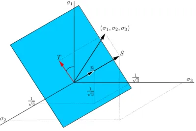 Figura 2.1: Espacio de tensiones principales
