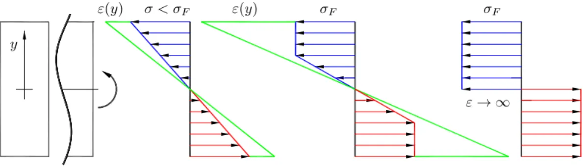 Figura 2.6: Evoluci´on de las tensiones.