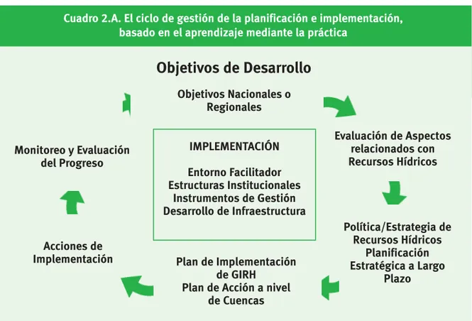 Cuadro 2.A. El ciclo de gestión de la planificación e implementación,  basado en el aprendizaje mediante la práctica