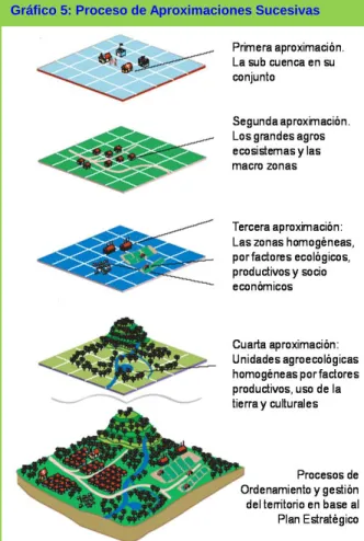 Gráfico 5: Proceso de Aproximaciones Sucesivas  