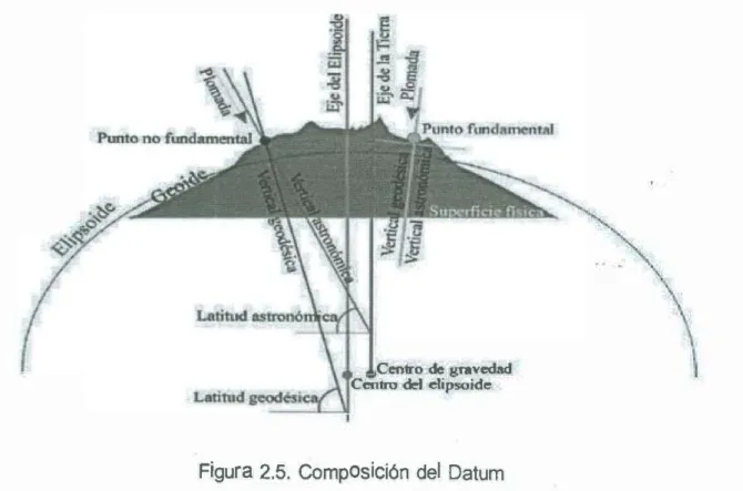 Figura 2.5. Composición del  Datum 