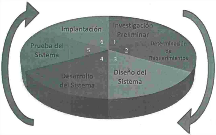 Figura  3.1  Modelo de  desarrollo 