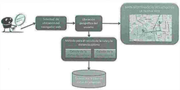 Figura 3.3  Módulo de  Geoposicionamiento. 
