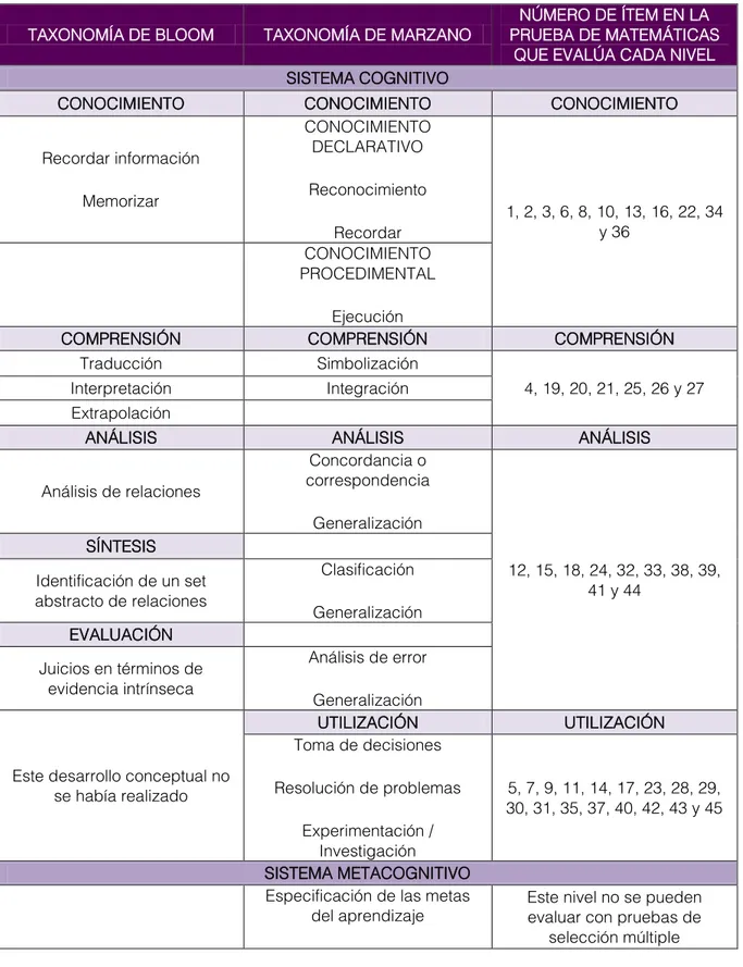 Tabla 2. COMPARACIÓN ENTRE LOS NIVELES DE LAS TAXONOMÍAS DE BLOOM Y MARZANO