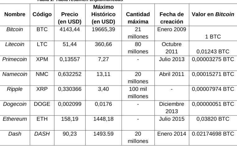Tabla 1: Tabla resumen criptomonedas 