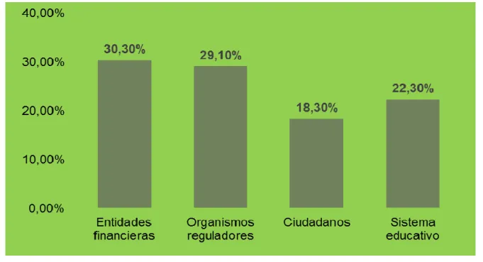 Gráfico  2.4:  Responsabilidad  del  déficit  de  cultura  financiera  de  los  españoles 