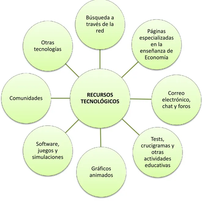 Figura 4.1: Recursos tecnológicos para la enseñanza de la economía 