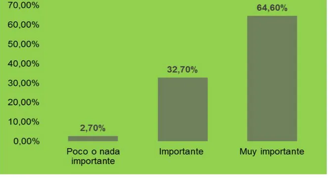 Gráfico 2.1: Importancia de la educación financiera para los españoles 